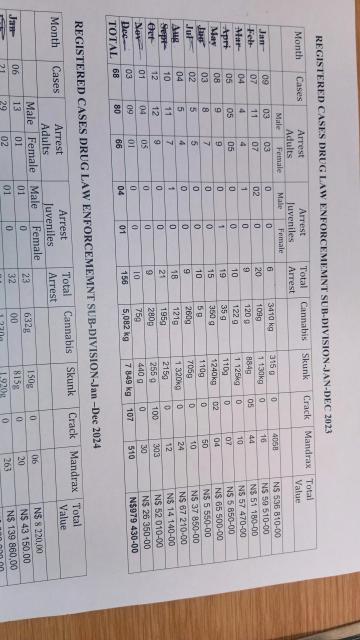 MARIENTAL, 22 January 2025 (NAMPA)- The 2023-2025 Hardap drug statistics.
(Photo by: Charmaine Boois) NAMPA 