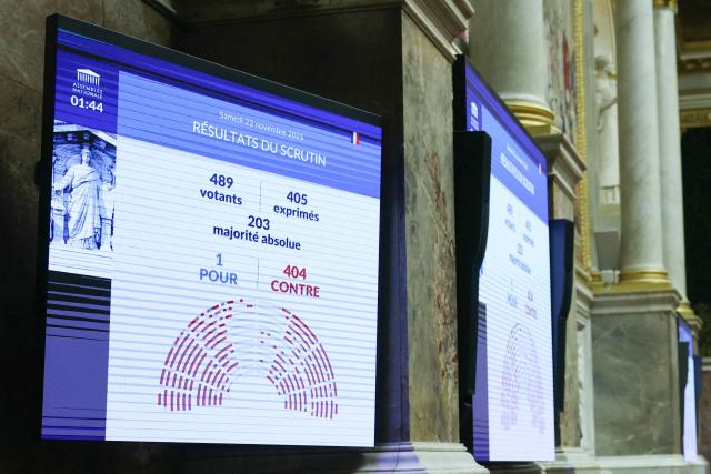This photograph shows the results of the vote on the draft budget law for 2026 at the Assemblee Nationale, France's Parliament lower house, in Paris on November 22, 2025. French MPs almost unanimously rejected the 2026 state budget in its first reading early on November 22, 2025, an unprecedented vote in decades that bodes ill for its adoption before the end of the year. (Photo by ALAIN JOCARD / AFP)