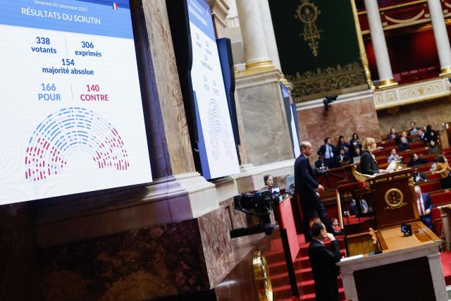 TOPSHOT - This photograph shows a giant screen displaying the results of the votes of MPs who adopted the revenue section during a voting session focused on the second part of the 2026 social security budget bill (PLFSS) at the National Assembly, the French Parliament lower house, in Paris on December 5, 2025. (Photo by Ian LANGSDON / AFP)