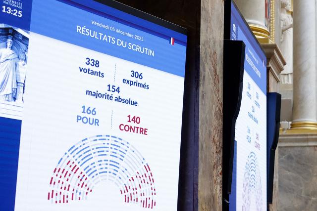 This photograph shows a giant screen displaying the results of the votes of MPs who adopted the revenue section during a voting session focused on the second part of the 2026 social security budget bill (PLFSS) at the National Assembly, the French Parliament lower house, in Paris on December 5, 2025. In a suspenseful vote, the National Assembly narrowly adopted today the "revenue" section of the Social Security budget bill, a crucial vote that allows debates to continue on the expenditure section, particularly regarding the "suspension" of the pension reform. (Photo by Ian LANGSDON / AFP)