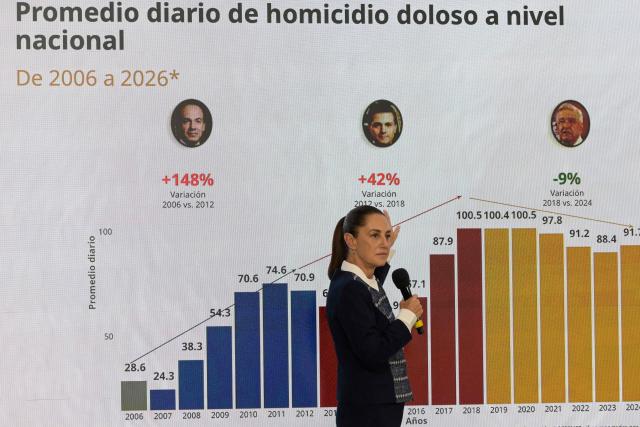 Mexican president Claudia Sheinbaum shows a graphic of the daily average number of intentional homicides in Mexico during her morning presser in Mexico City, on April 14, 2026. (Photo by Alfredo ESTRELLA / AFP)