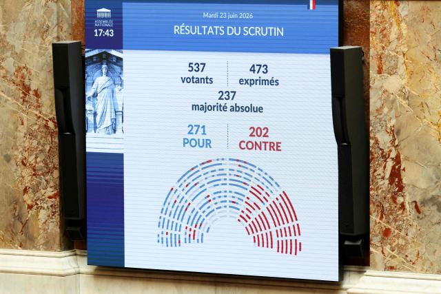 The results appear during a formal vote on the draft constitutional reform bill that would grant unprecedented “autonomy” to Corsica, at The National Assembly, France's lower house of parliament in Paris on June 23, 2026. The French National Assembly has approved the principle of granting Corsica a form of “autonomy. (Photo by Alain JOCARD / AFP)